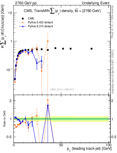 Plot of sumpt-vs-pt-trnsMin in 2760 GeV pp collisions