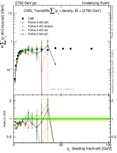 Plot of sumpt-vs-pt-trnsMin in 2760 GeV pp collisions