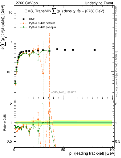 Plot of sumpt-vs-pt-trnsMin in 2760 GeV pp collisions