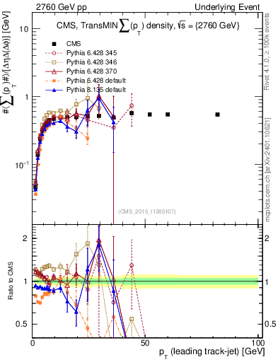 Plot of sumpt-vs-pt-trnsMin in 2760 GeV pp collisions