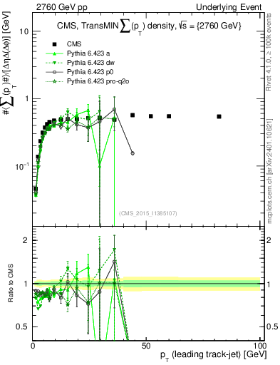 Plot of sumpt-vs-pt-trnsMin in 2760 GeV pp collisions