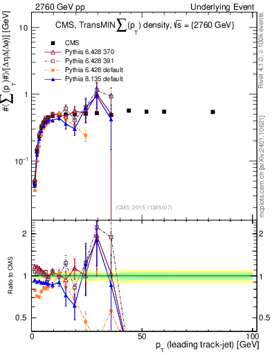 Plot of sumpt-vs-pt-trnsMin in 2760 GeV pp collisions