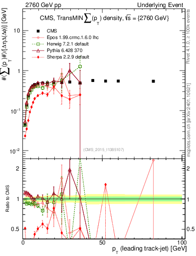 Plot of sumpt-vs-pt-trnsMin in 2760 GeV pp collisions