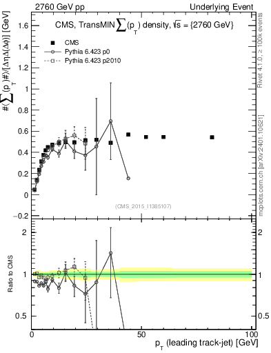 Plot of sumpt-vs-pt-trnsMin in 2760 GeV pp collisions