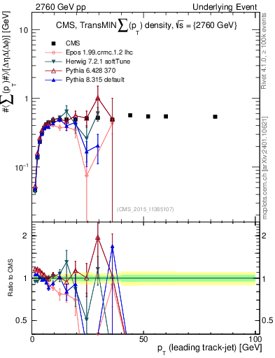Plot of sumpt-vs-pt-trnsMin in 2760 GeV pp collisions