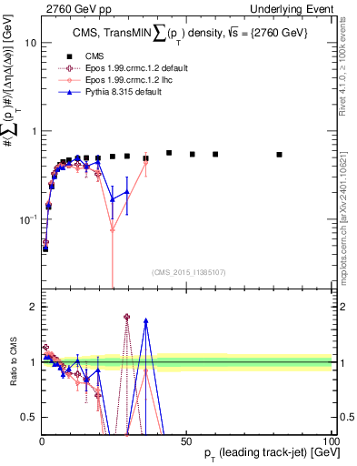 Plot of sumpt-vs-pt-trnsMin in 2760 GeV pp collisions