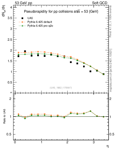 Plot of eta in 53 GeV pp collisions