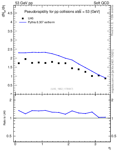 Plot of eta in 53 GeV pp collisions