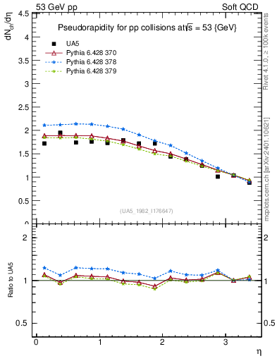 Plot of eta in 53 GeV pp collisions