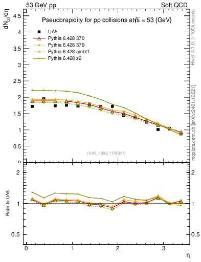 Plot of eta in 53 GeV pp collisions