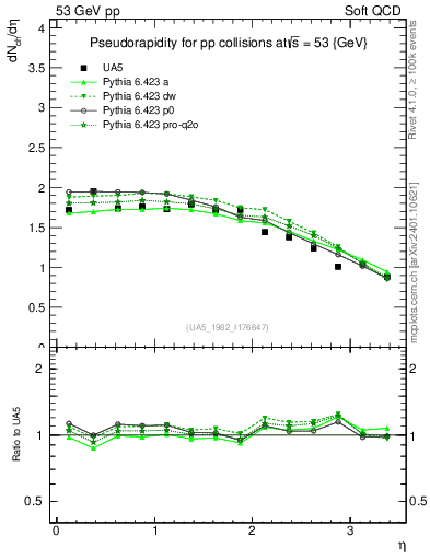 Plot of eta in 53 GeV pp collisions