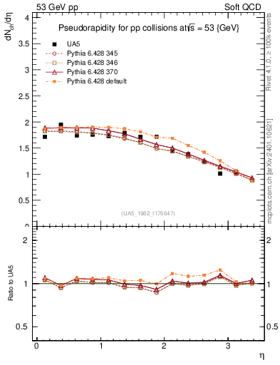 Plot of eta in 53 GeV pp collisions