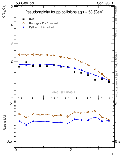 Plot of eta in 53 GeV pp collisions