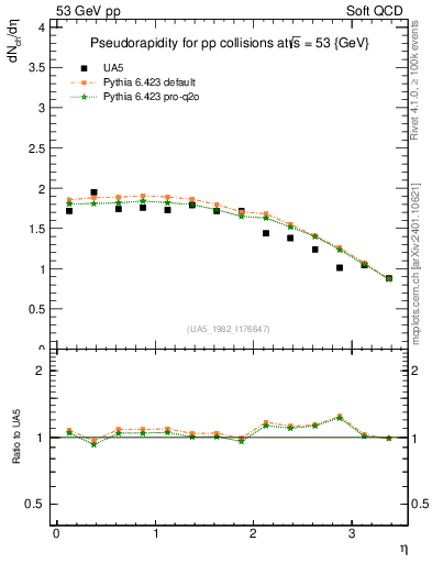 Plot of eta in 53 GeV pp collisions