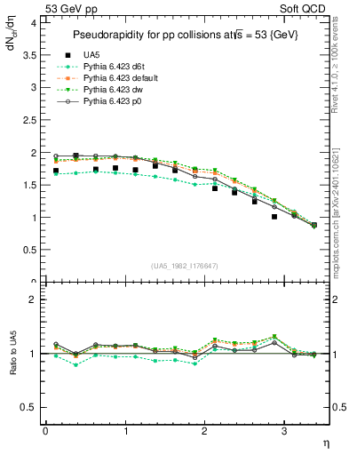 Plot of eta in 53 GeV pp collisions