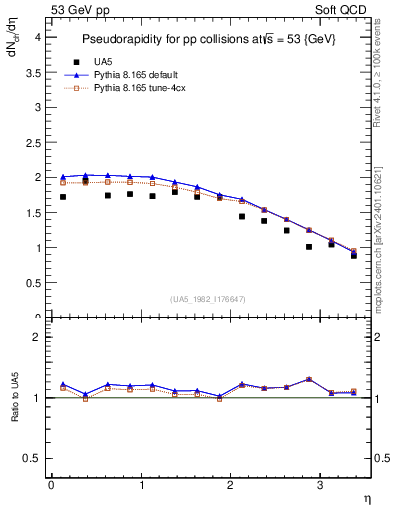Plot of eta in 53 GeV pp collisions