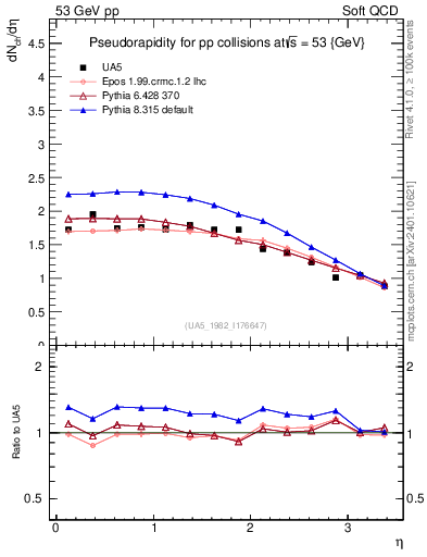Plot of eta in 53 GeV pp collisions