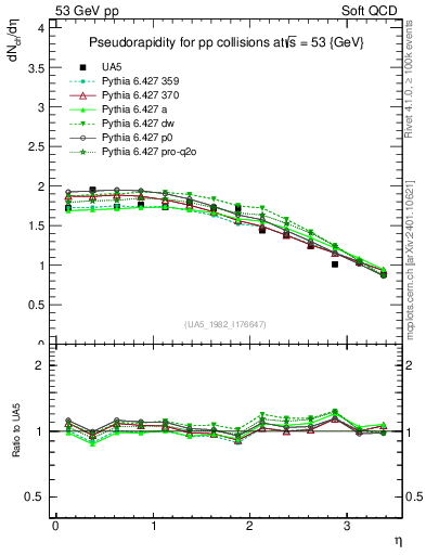 Plot of eta in 53 GeV pp collisions