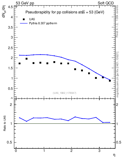 Plot of eta in 53 GeV pp collisions