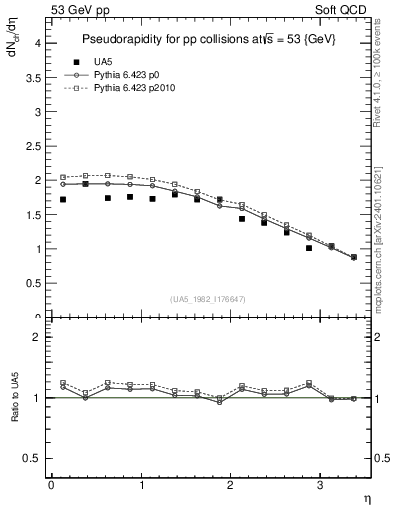 Plot of eta in 53 GeV pp collisions