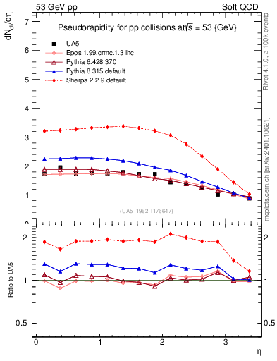 Plot of eta in 53 GeV pp collisions