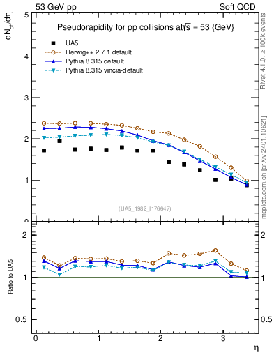 Plot of eta in 53 GeV pp collisions
