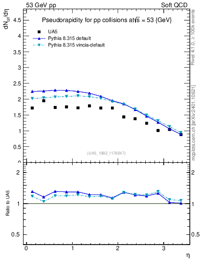 Plot of eta in 53 GeV pp collisions