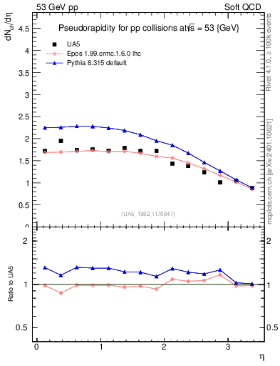 Plot of eta in 53 GeV pp collisions