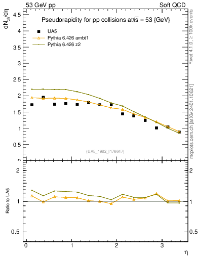 Plot of eta in 53 GeV pp collisions