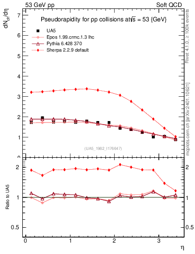 Plot of eta in 53 GeV pp collisions