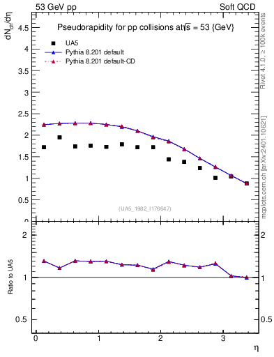 Plot of eta in 53 GeV pp collisions