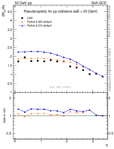 Plot of eta in 53 GeV pp collisions