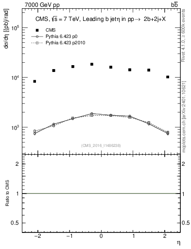 Plot of bj.eta in 7000 GeV pp collisions