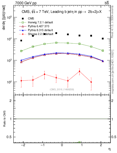 Plot of bj.eta in 7000 GeV pp collisions
