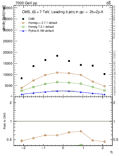 Plot of bj.eta in 7000 GeV pp collisions