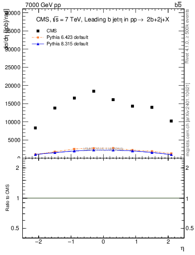 Plot of bj.eta in 7000 GeV pp collisions