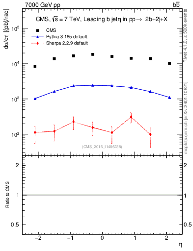 Plot of bj.eta in 7000 GeV pp collisions