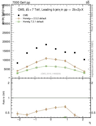 Plot of bj.eta in 7000 GeV pp collisions