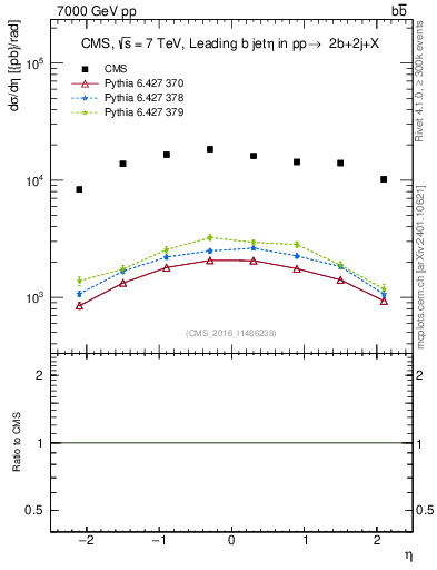 Plot of bj.eta in 7000 GeV pp collisions