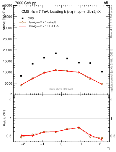 Plot of bj.eta in 7000 GeV pp collisions