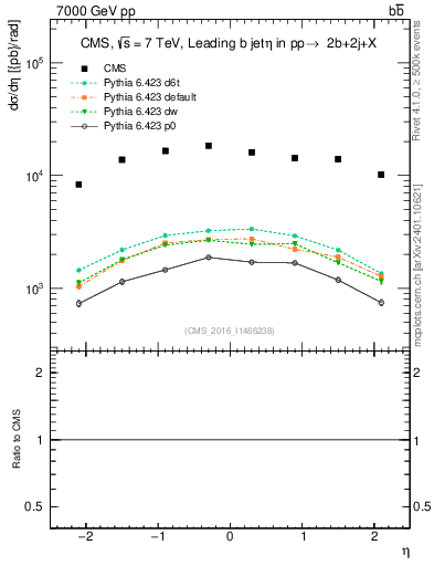Plot of bj.eta in 7000 GeV pp collisions