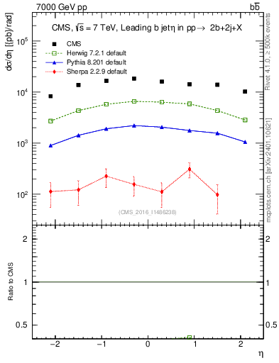Plot of bj.eta in 7000 GeV pp collisions