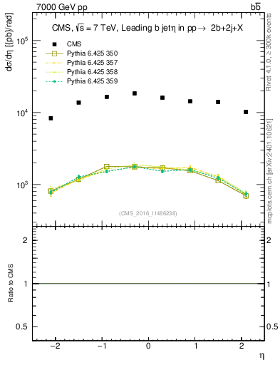 Plot of bj.eta in 7000 GeV pp collisions