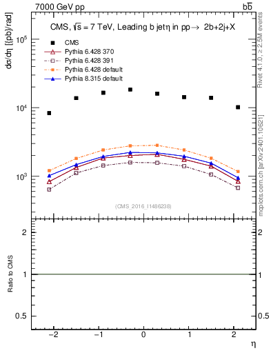 Plot of bj.eta in 7000 GeV pp collisions