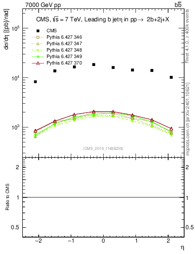 Plot of bj.eta in 7000 GeV pp collisions