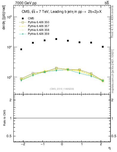 Plot of bj.eta in 7000 GeV pp collisions