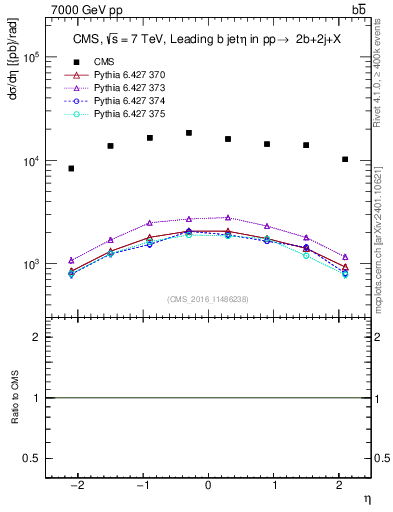 Plot of bj.eta in 7000 GeV pp collisions