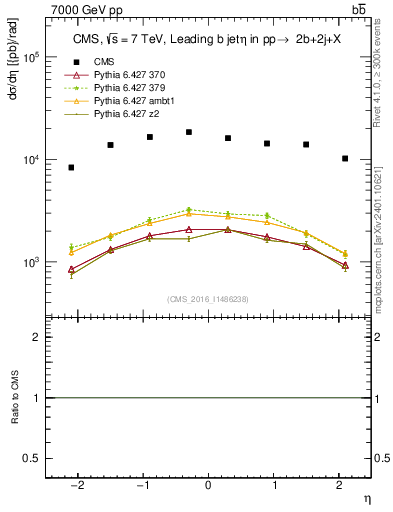 Plot of bj.eta in 7000 GeV pp collisions