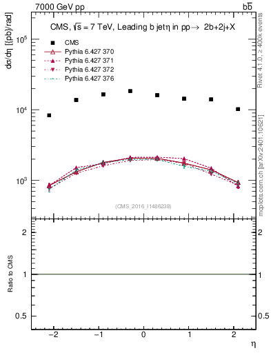 Plot of bj.eta in 7000 GeV pp collisions