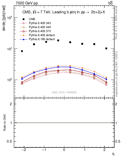 Plot of bj.eta in 7000 GeV pp collisions